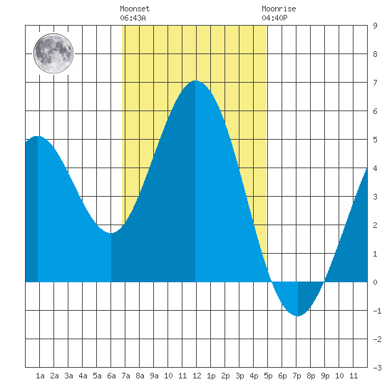 Vallejo tide chart for Friday, November 15, 2024