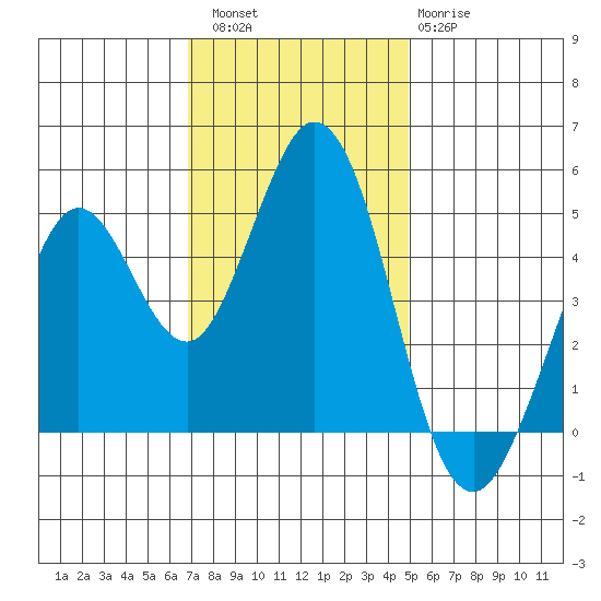 Vallejo tide chart for Saturday, November 16, 2024
