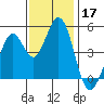 Vallejo tide chart for Sunday, November 17, 2024