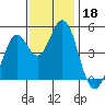 Vallejo tide chart for Monday, November 18, 2024
