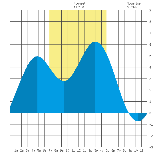 Vallejo tide chart for Tuesday, November 19, 2024