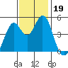 Vallejo tide chart for Tuesday, November 19, 2024