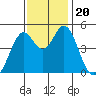 Vallejo tide chart for Wednesday, November 20, 2024