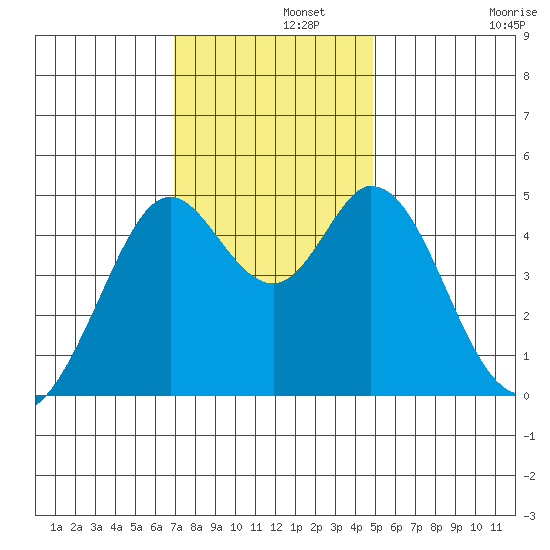 Vallejo tide chart for Thursday, November 21, 2024