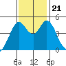 Vallejo tide chart for Thursday, November 21, 2024