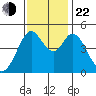 Vallejo tide chart for Friday, November 22, 2024