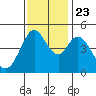 Vallejo tide chart for Saturday, November 23, 2024