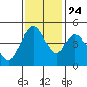 Vallejo tide chart for Sunday, November 24, 2024