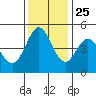 Vallejo tide chart for Monday, November 25, 2024