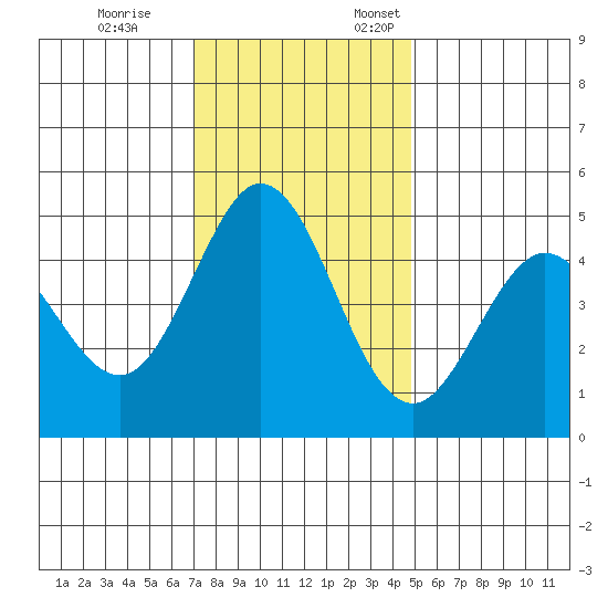 Vallejo tide chart for Tuesday, November 26, 2024