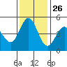 Vallejo tide chart for Tuesday, November 26, 2024