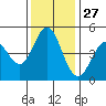 Vallejo tide chart for Wednesday, November 27, 2024
