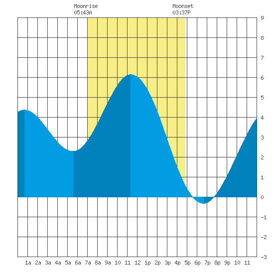 Vallejo tide chart for Friday, November 29, 2024