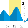 Vallejo tide chart for Saturday, November 2, 2024
