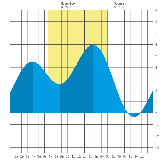 Vallejo tide chart for Sunday, November 3, 2024