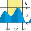 Vallejo tide chart for Sunday, November 3, 2024