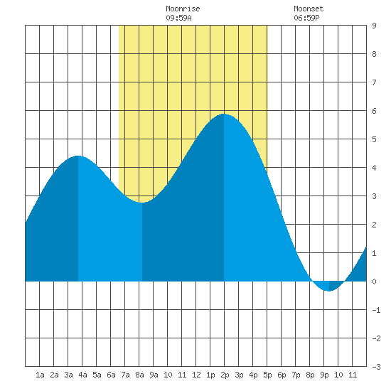 Vallejo tide chart for Monday, November 4, 2024