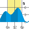 Vallejo tide chart for Tuesday, November 5, 2024