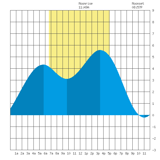 Vallejo tide chart for Wednesday, November 6, 2024