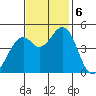 Vallejo tide chart for Wednesday, November 6, 2024