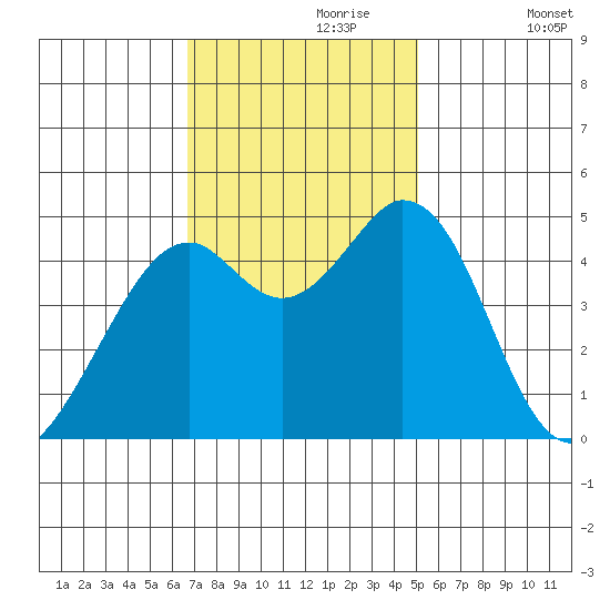 Vallejo tide chart for Thursday, November 7, 2024