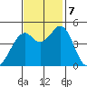 Vallejo tide chart for Thursday, November 7, 2024