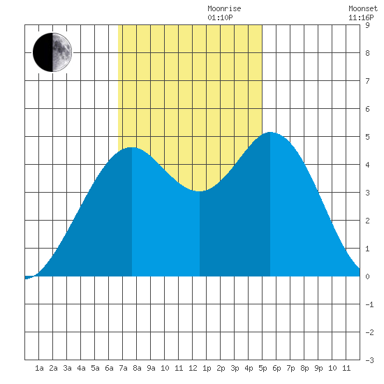 Vallejo tide chart for Friday, November 8, 2024