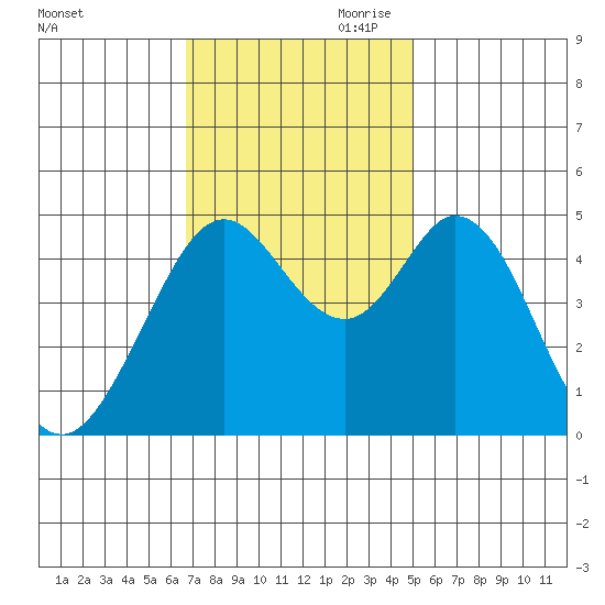 Vallejo tide chart for Saturday, November 9, 2024