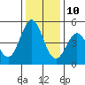 Vallejo tide chart for Tuesday, December 10, 2024