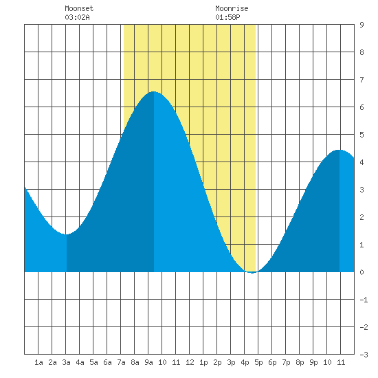 Vallejo tide chart for Wednesday, December 11, 2024