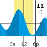 Vallejo tide chart for Wednesday, December 11, 2024