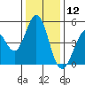 Vallejo tide chart for Thursday, December 12, 2024