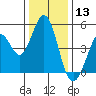 Vallejo tide chart for Friday, December 13, 2024