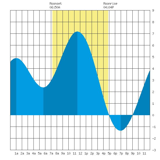 Vallejo tide chart for Saturday, December 14, 2024