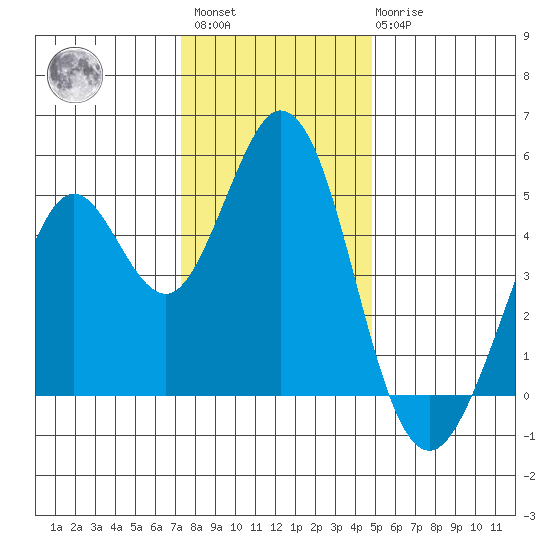 Vallejo tide chart for Sunday, December 15, 2024