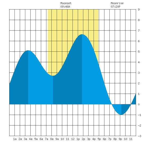 Vallejo tide chart for Tuesday, December 17, 2024