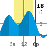 Vallejo tide chart for Wednesday, December 18, 2024