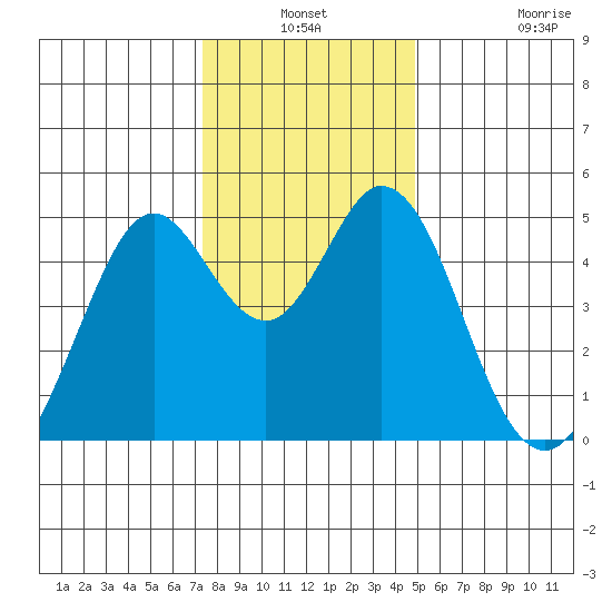 Vallejo tide chart for Thursday, December 19, 2024