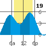 Vallejo tide chart for Thursday, December 19, 2024