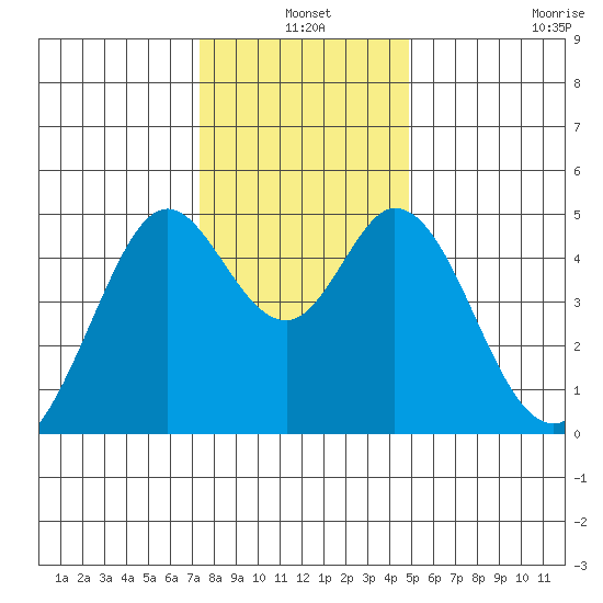 Vallejo tide chart for Friday, December 20, 2024