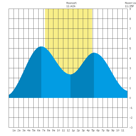 Vallejo tide chart for Saturday, December 21, 2024