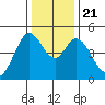 Vallejo tide chart for Saturday, December 21, 2024