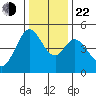 Vallejo tide chart for Sunday, December 22, 2024