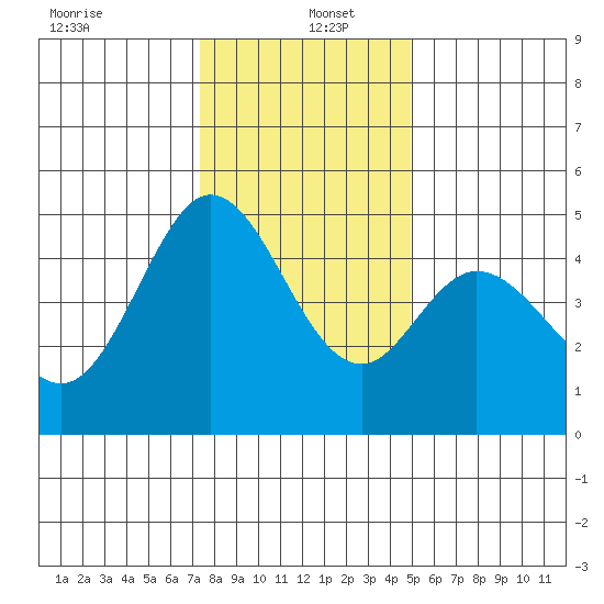 Vallejo tide chart for Monday, December 23, 2024
