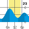 Vallejo tide chart for Monday, December 23, 2024