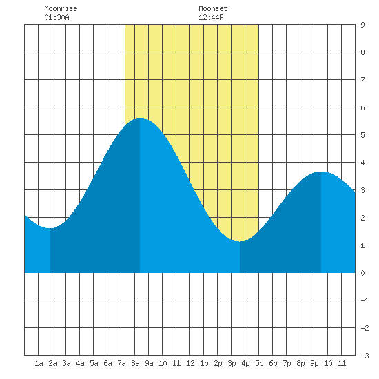 Vallejo tide chart for Tuesday, December 24, 2024