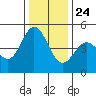 Vallejo tide chart for Tuesday, December 24, 2024