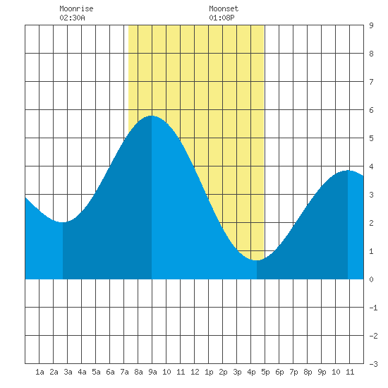 Vallejo tide chart for Wednesday, December 25, 2024