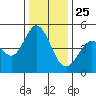 Vallejo tide chart for Wednesday, December 25, 2024