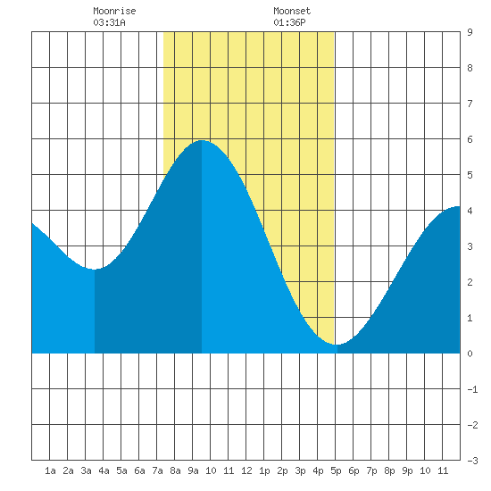 Vallejo tide chart for Thursday, December 26, 2024